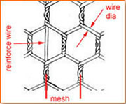 Weaving Pattern for PVC Coated Hexagon Netting