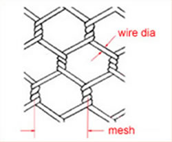 Twisting Processing of Chicken Mesh